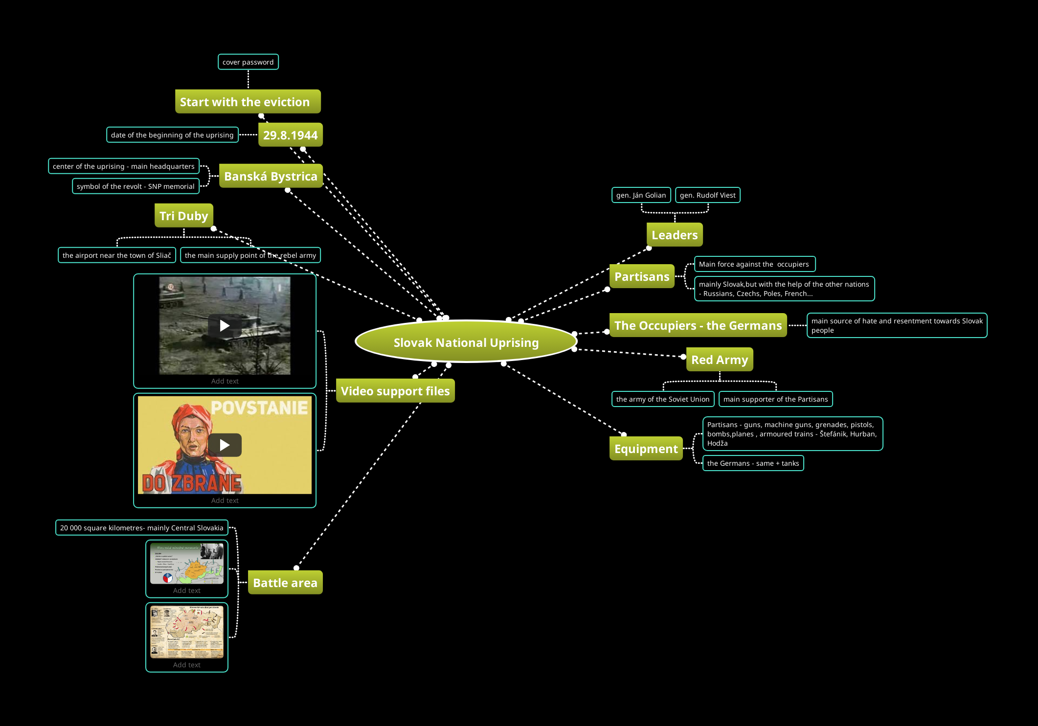 Mind map of Slovak National Uprising