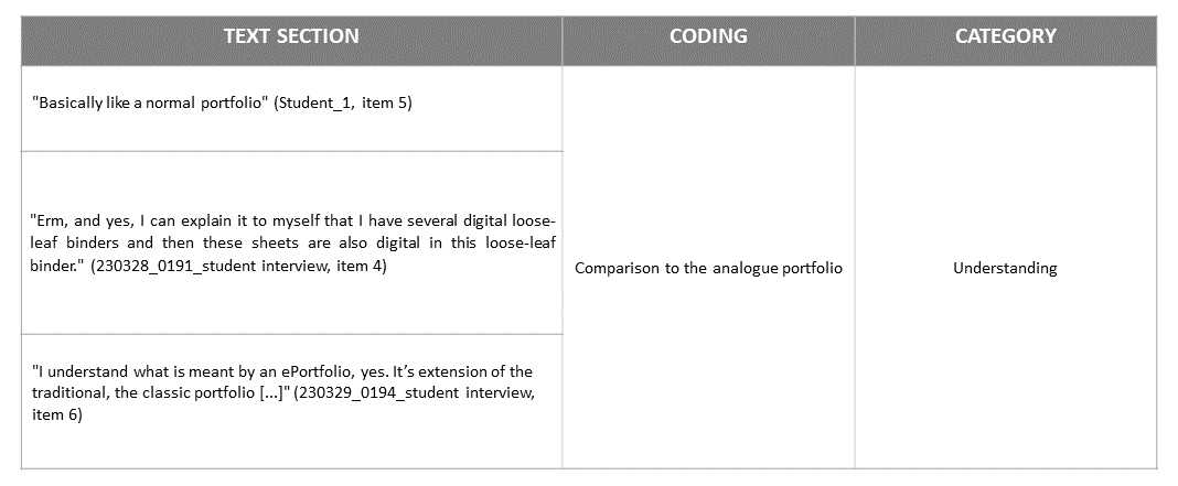 Example of Coding According to Mayring": "Text Section" with quotes, "Coding" with themes, and "Category" summarizing codes